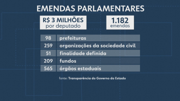 Sob pressão de investigações, Alerj desiste de ampliar verba de emendas parlamentares para R$ 1,5 bilhão
