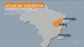RJ tem 3º maior número absoluto de jovens mortos de forma violenta no Brasil, diz Atlas da Violência