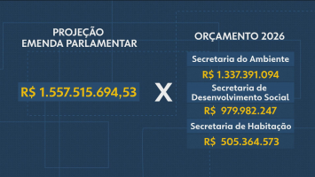 Alerj discute aumentar em 7 vezes o valor de emendas parlamentares
