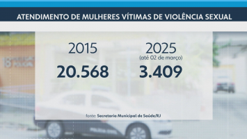 Rio teve média de quase 10 atendimentos por violência sexual por dia em 2025  
