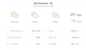 Previsão do tempo hoje para São Gonçalo (RJ): muitas nuvens o dia todo, com aberturas de sol