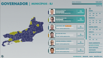 Douglas Ruas vence em 79 cidades e domina votação no interior do RJ; Paes lidera em 13 municípios