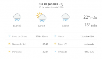 Previsão do tempo hoje para o Rio de Janeiro (RJ): tempo chuvoso de manhã e à noite; aberturas de sol à tarde, ainda com pancadas de chuva