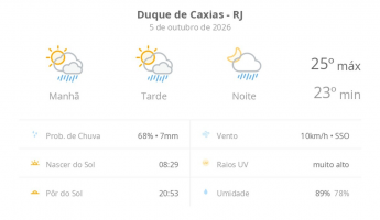 Previsão do tempo hoje para Duque de Caxias (RJ): sol com algumas nuvens; chove rápido durante o dia e à noite