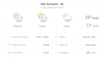 Previsão do tempo hoje para São Gonçalo (RJ): sol com algumas nuvens; chove rápido durante o dia e à noite
