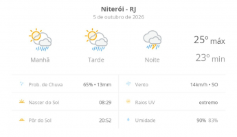 Previsão do tempo hoje para Niterói (RJ): sol com aumento de nuvens e pancadas de chuva no fim da manhã e à tarde; à noite, temporal
