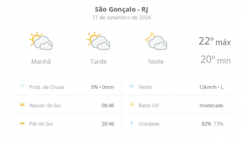 Previsão do tempo hoje para São Gonçalo (RJ): sol com muitas nuvens durante o dia e períodos de céu nublado; noite com muitas nuvens