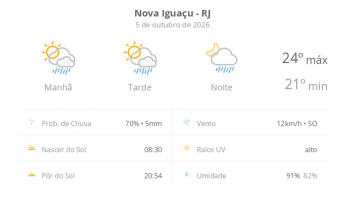 Previsão do tempo hoje para Nova Iguaçu (RJ): sol com algumas nuvens; chove rápido durante o dia e à noite