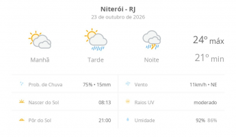Previsão do tempo hoje para Niterói (RJ): sol com muitas nuvens e pancadas de chuva à tarde; à noite ocorre temporal