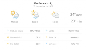 Previsão do tempo hoje para São Gonçalo (RJ): sol com algumas nuvens e chuva passageira; à noite, muitas nuvens mas com tempo firme