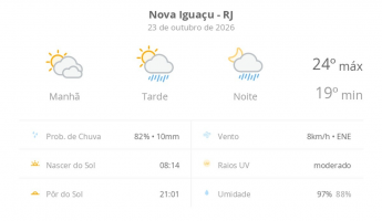 Previsão do tempo hoje para Nova Iguaçu (RJ): sol com muitas nuvens; pancadas de chuva à tarde e à noite